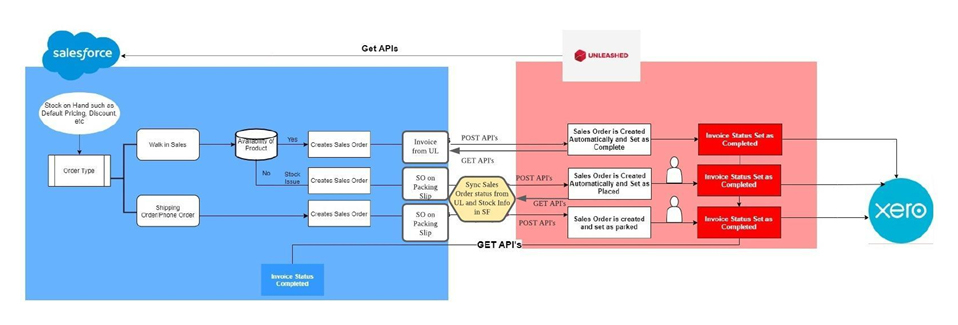 Salesforce Sales Cloud and Unleashed Integration Case Study