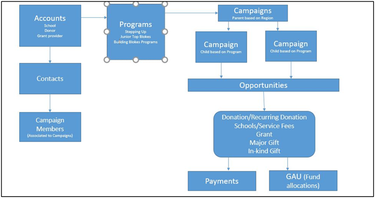 Four Opportunity types