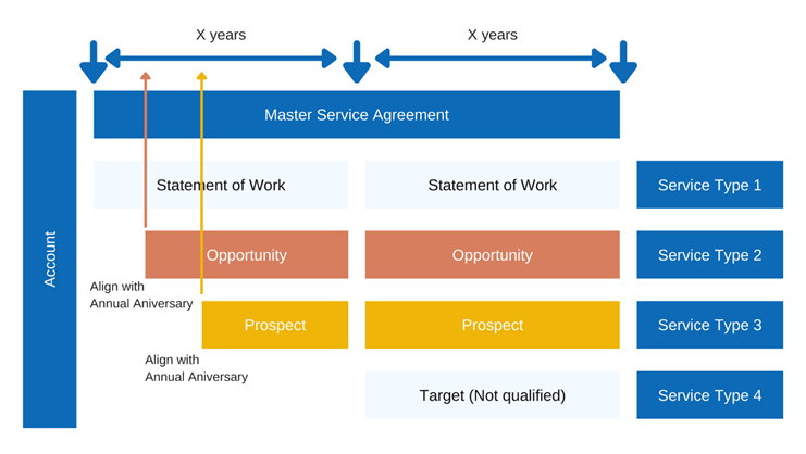 Sales Cloud for Building Services Case Study